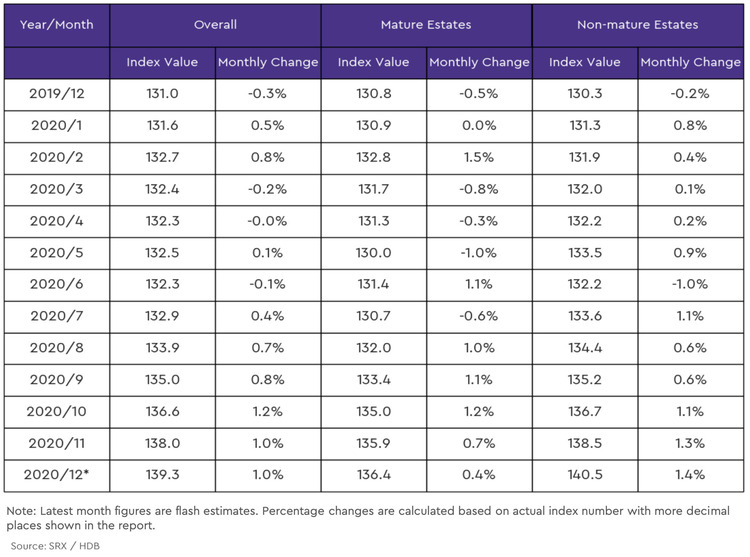 hdb mature and non mature estate price index2 2020 december